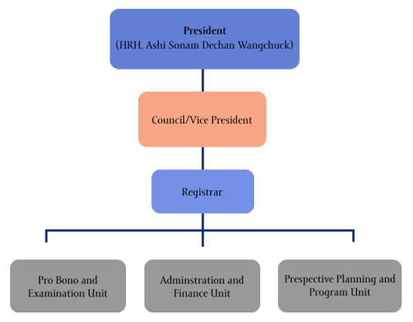 Bar Council of Bhutan - Structure